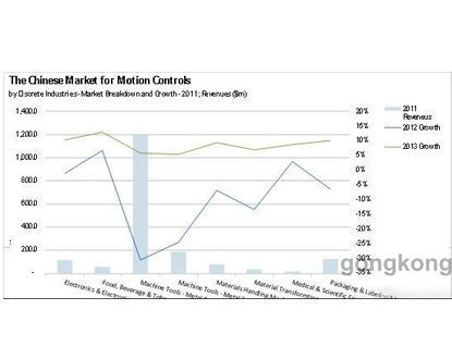 哪些行业将推动中国运动控制市场的增长？
